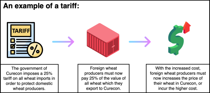 What are tariffs